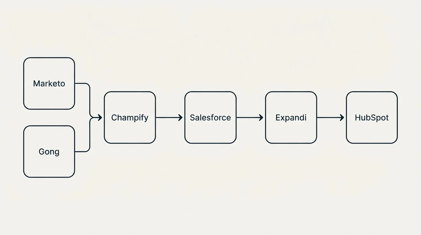 Integration flow: Integration Ecosystem (Champify, Expandi, Salesforce, Marketo)