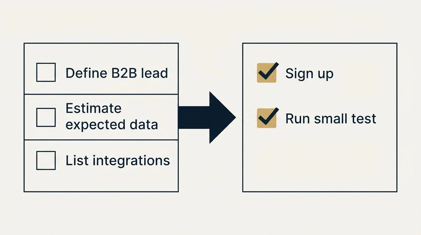 Before-and-after steps: Getting Started Checklist (Define B2B lead, Estimate expected data, List integrations, Sign up)