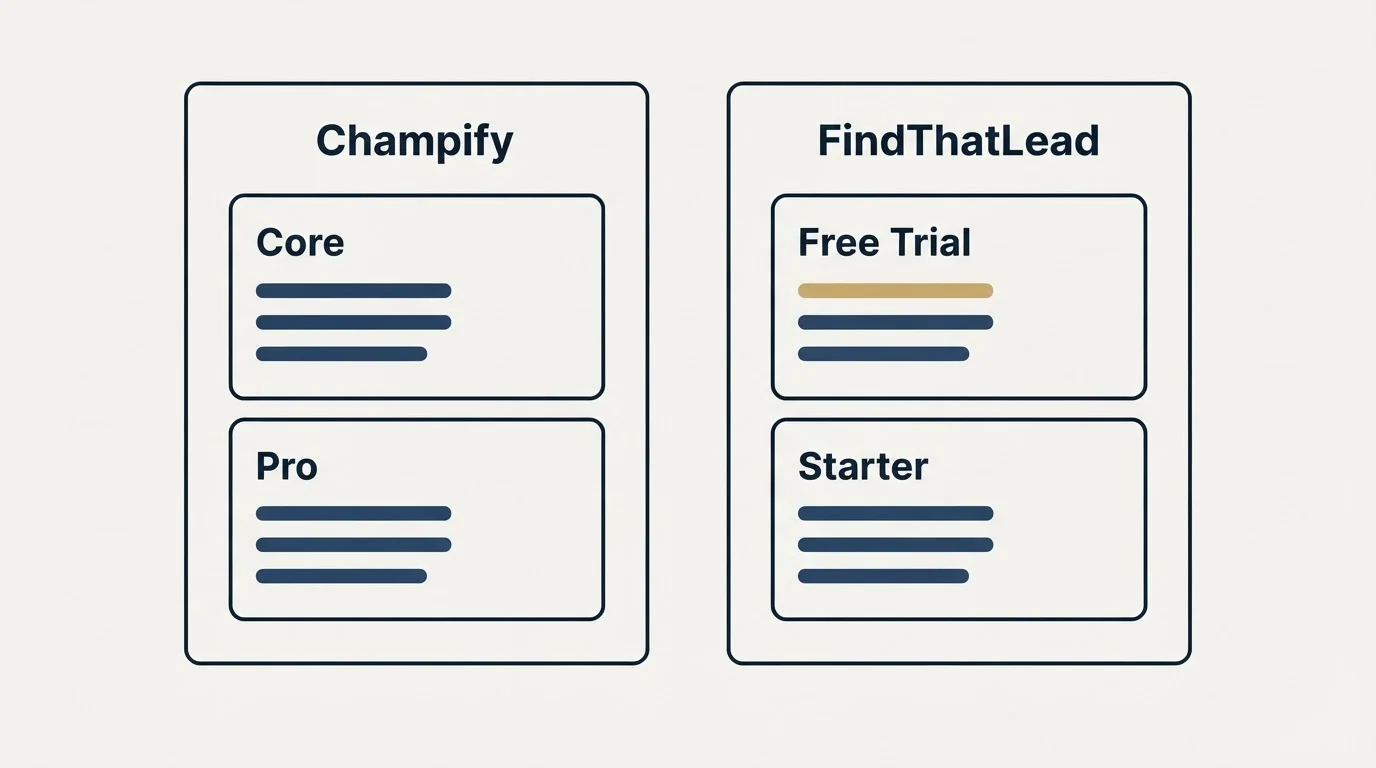 Pricing panels: Pricing Comparison (Champify, FindThatLead, Core, Free Trial)