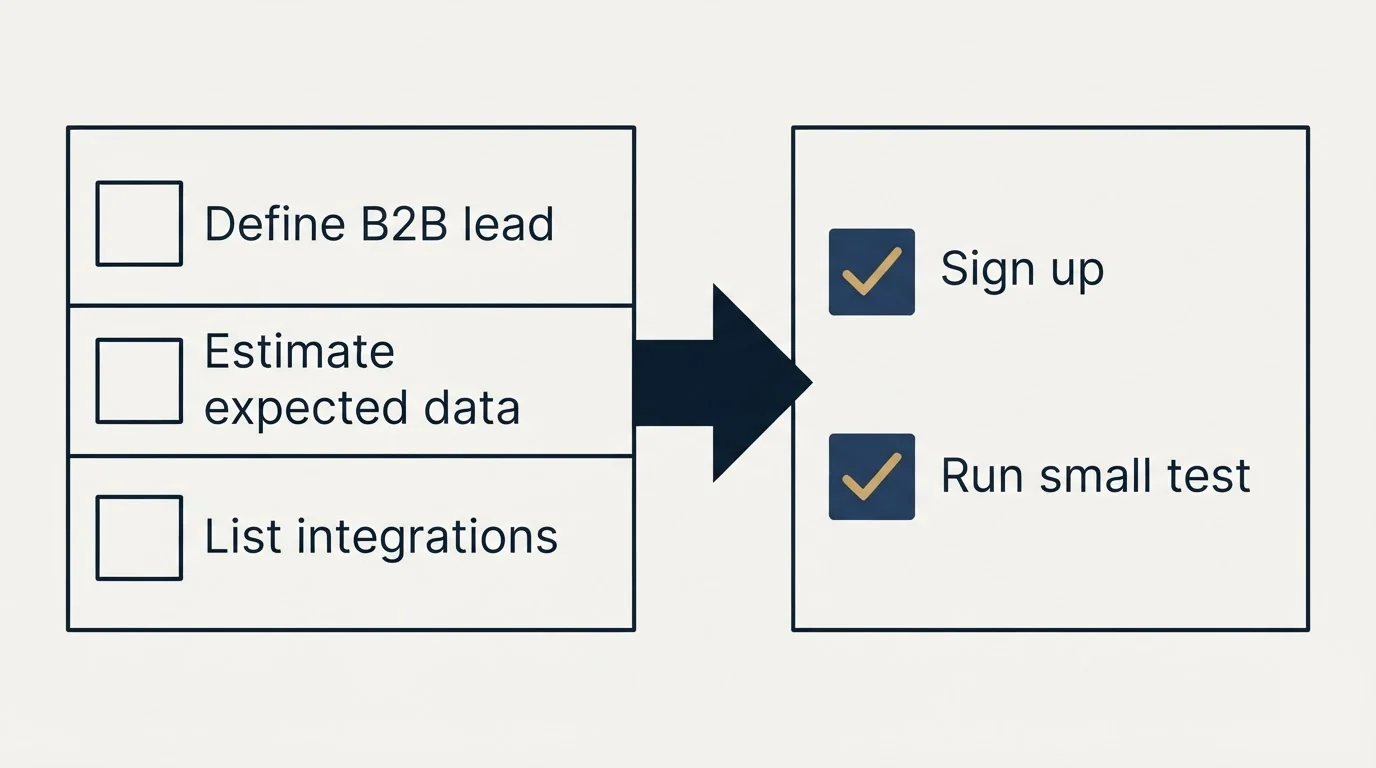 Before-and-after steps: Getting Started Checklist (Define B2B lead, Estimate expected data, List integrations, Sign up)