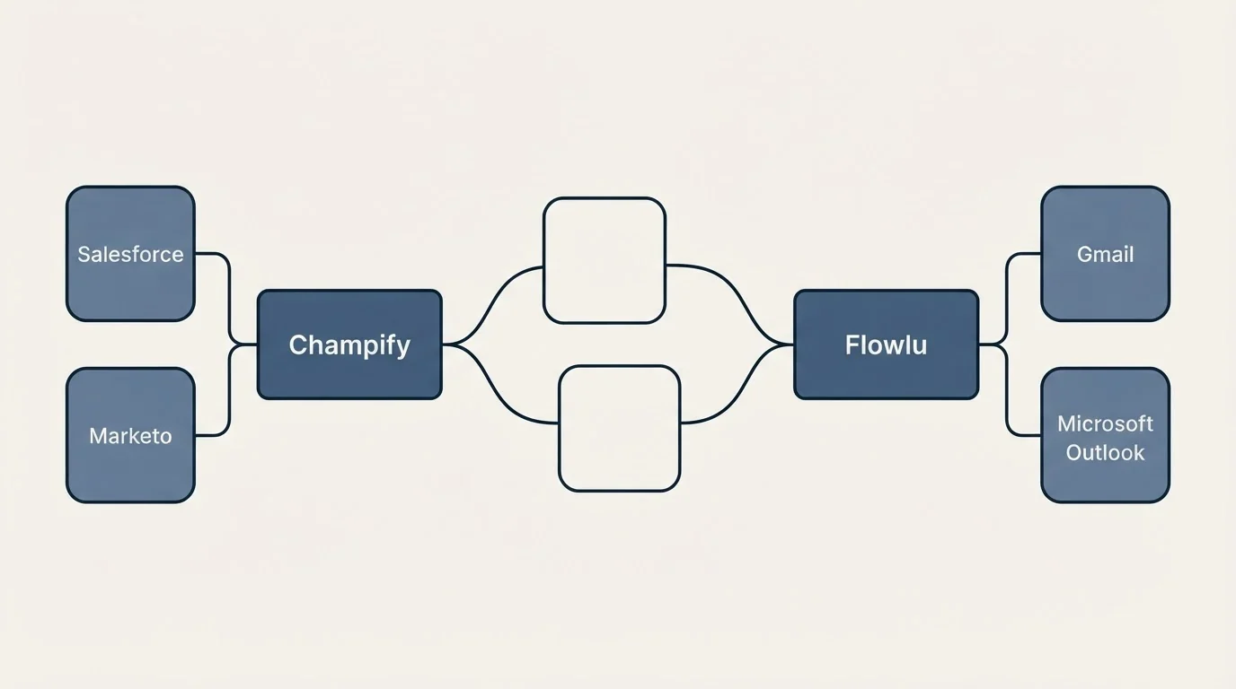 Integration schematic: Integration Ecosystem (Champify, Flowlu, Salesforce, Gmail)