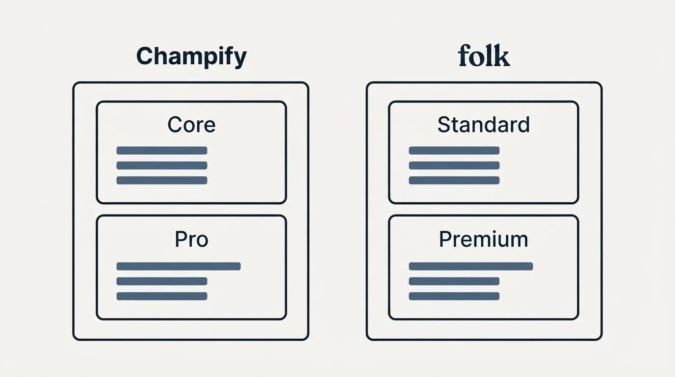Pricing panels: Pricing Comparison (Champify, folk, Core, Standard)