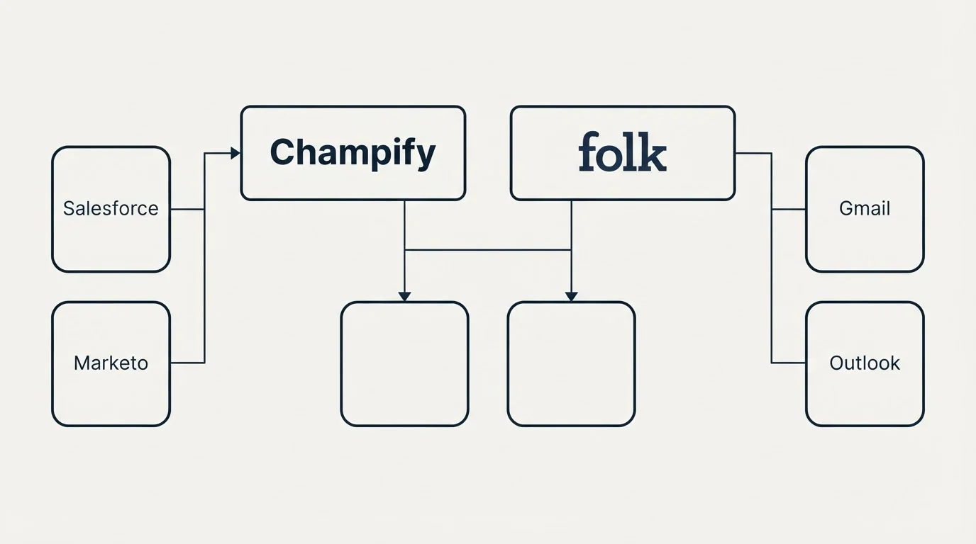 Integration grid: Integration Ecosystem (Champify, folk, Salesforce, Gmail)