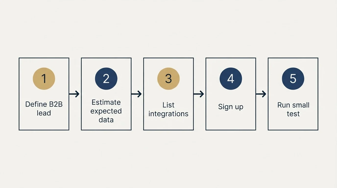 Step sequence: Getting Started Checklist (Define B2B lead, Estimate expected data, List integrations, Sign up)