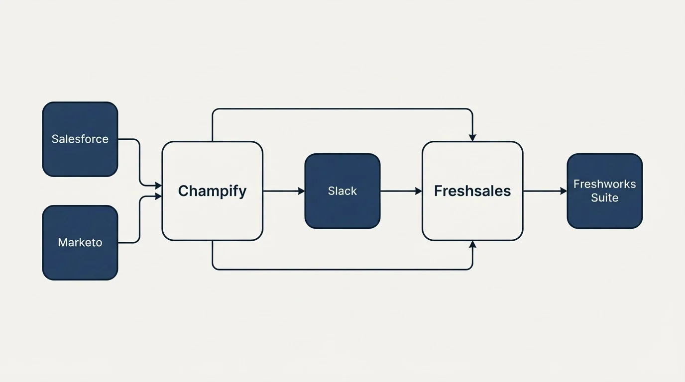 Integration schematic: Integration Ecosystem (Champify, Freshsales, Slack, Salesforce)