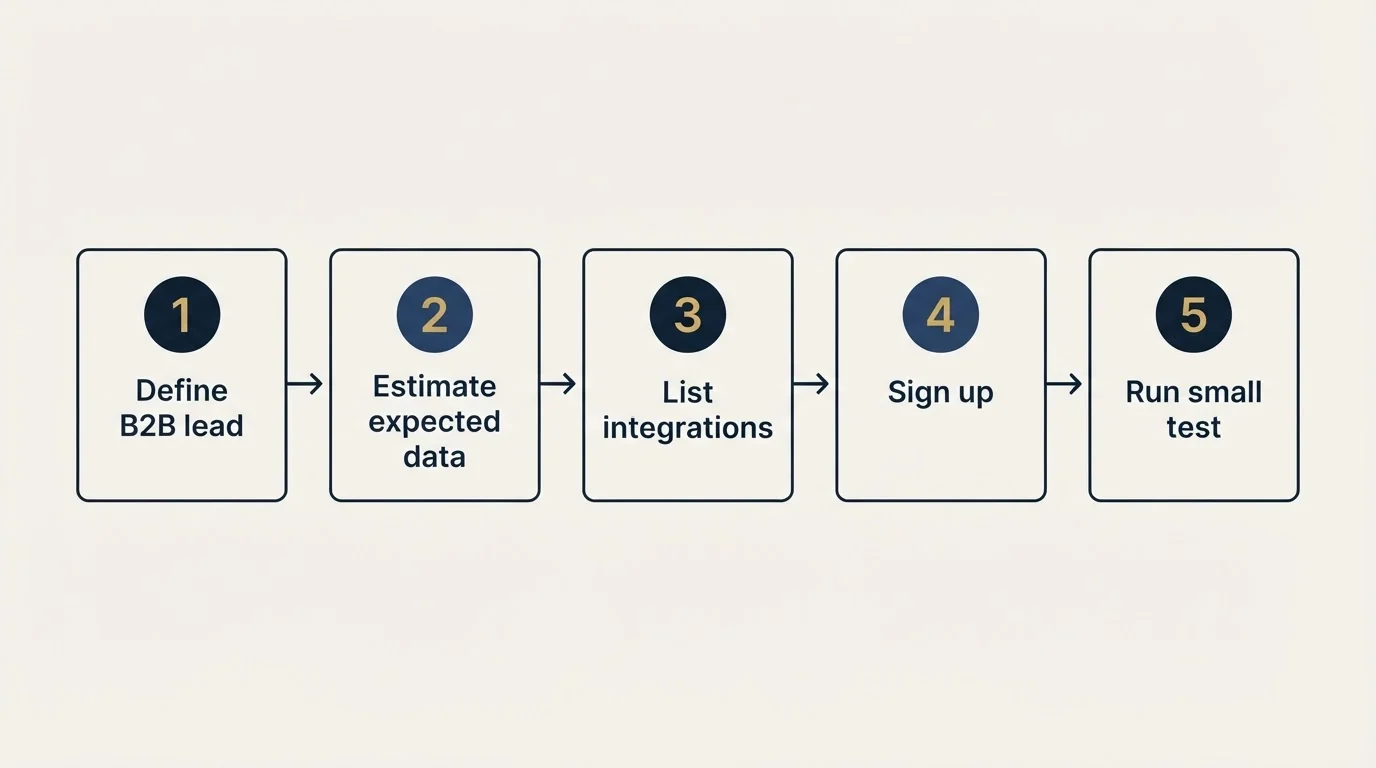 Step sequence: Getting Started Checklist (Define B2B lead, Estimate expected data, List integrations, Sign up)