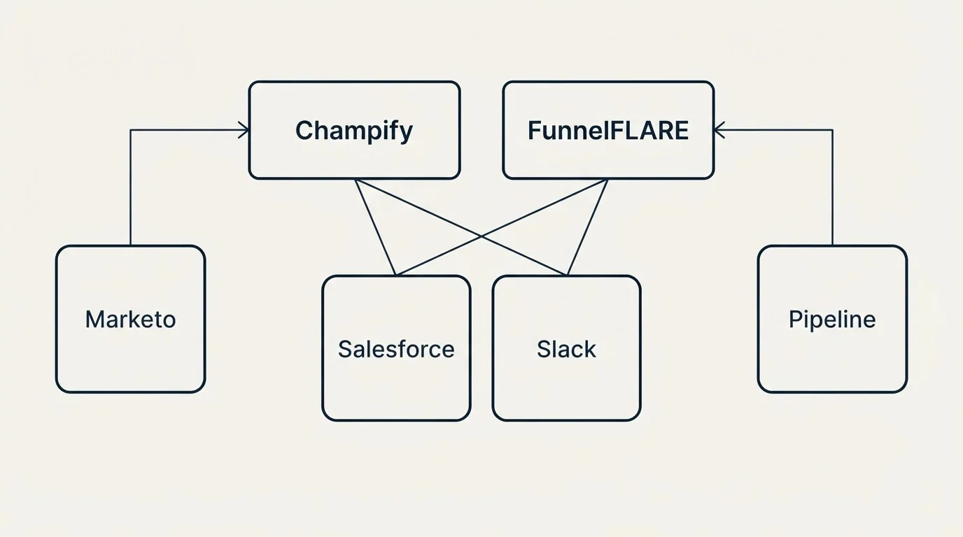 Integration grid: Integration Ecosystem (Champify, FunnelFLARE, Salesforce, Slack)