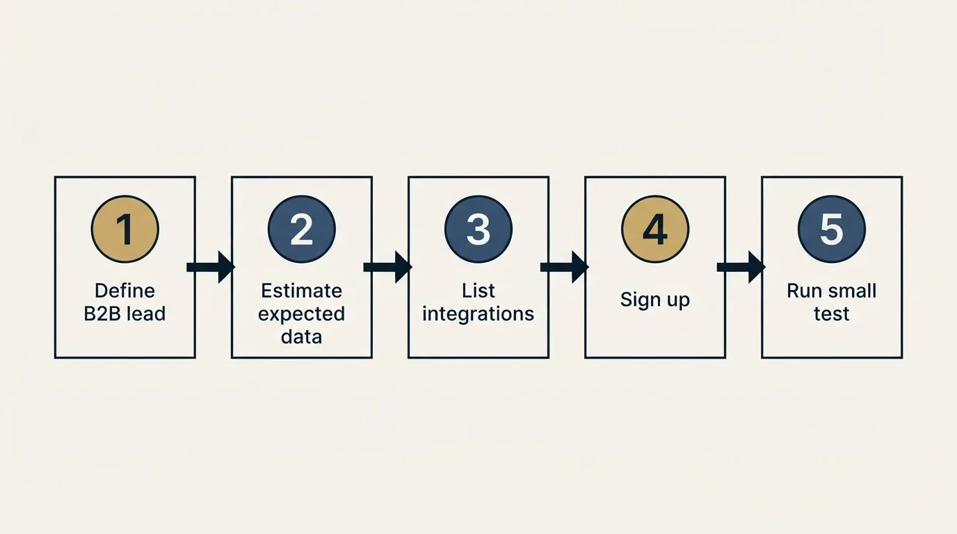 Step sequence: Getting Started Checklist (Define B2B lead, Estimate expected data, List integrations, Sign up)