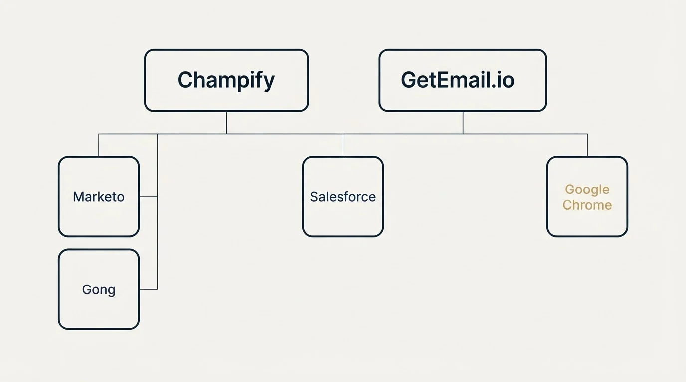 Integration grid: Integration Ecosystem (Champify, GetEmail.io, Salesforce, Marketo)