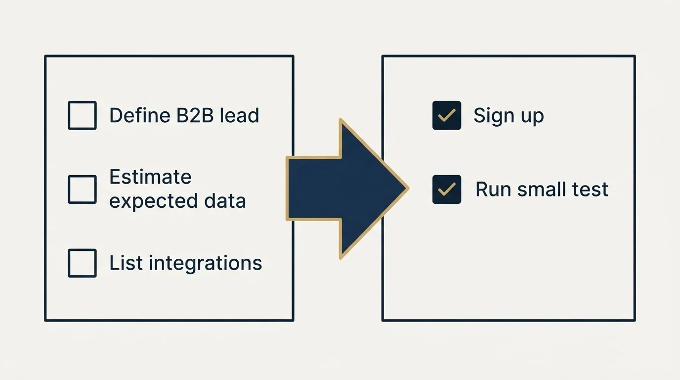 Before-and-after steps: Getting Started Checklist (Define B2B lead, Estimate expected data, List integrations, Sign up)