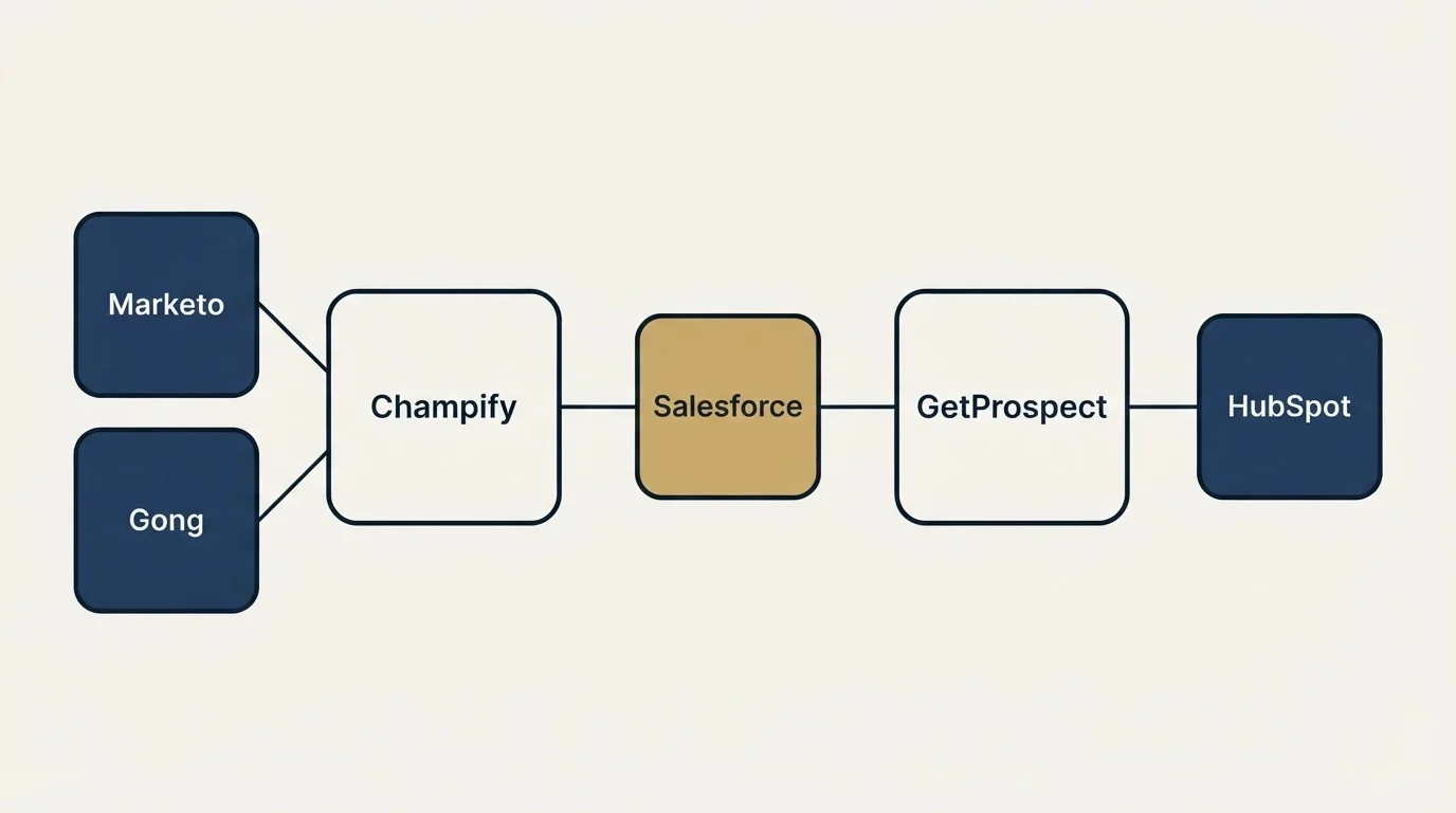 Integration schematic: Integration Ecosystem (Champify, GetProspect, Salesforce, Marketo)