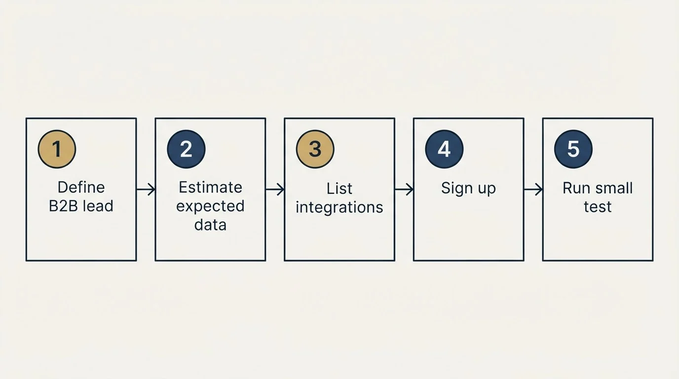 Step sequence: Getting Started Checklist (Define B2B lead, Estimate expected data, List integrations, Sign up)