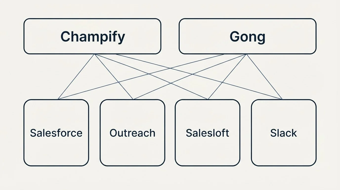 Integration grid: Integration Ecosystem (Champify, Gong, Salesforce, Outreach)