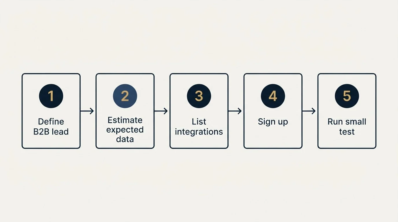 Step sequence: Getting Started Checklist (Define B2B lead, Estimate expected data, List integrations, Sign up)