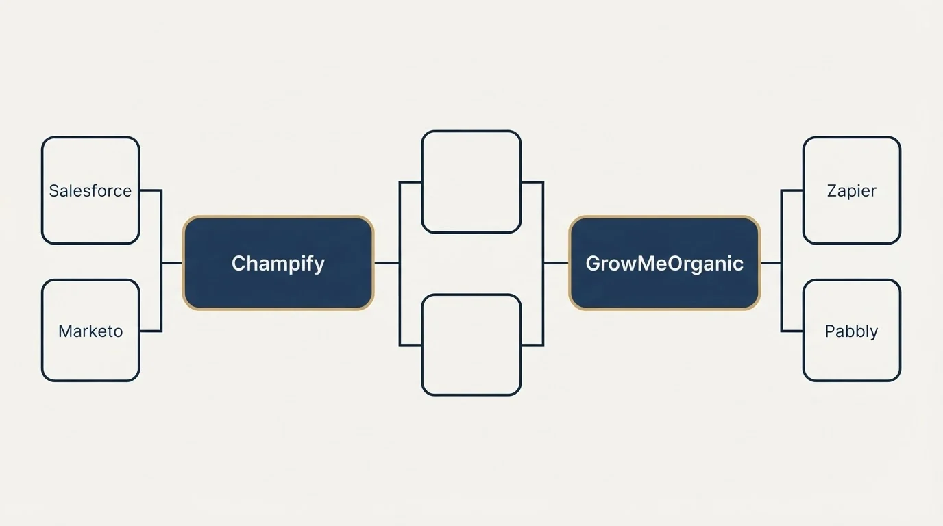 Integration flow: Integration Ecosystem (Champify, GrowMeOrganic, Salesforce, Zapier)