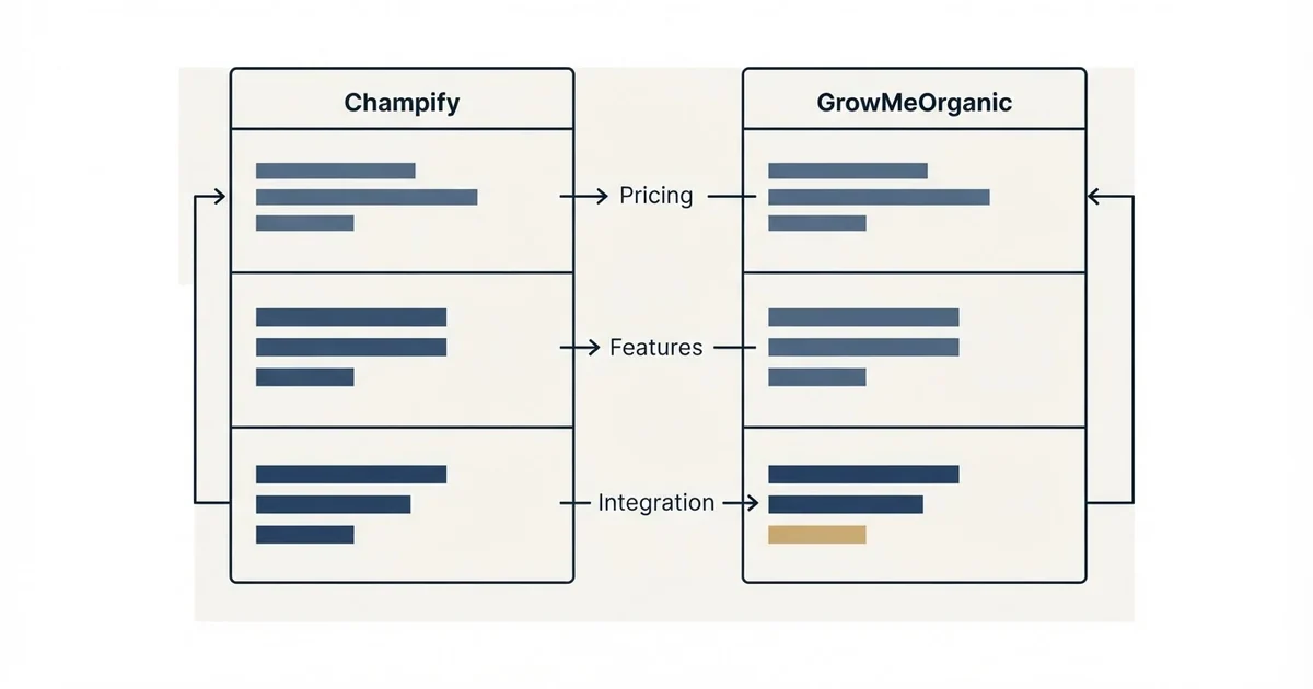 Comparison panel: Champify vs GrowMeOrganic (Pricing, Features, Integration)