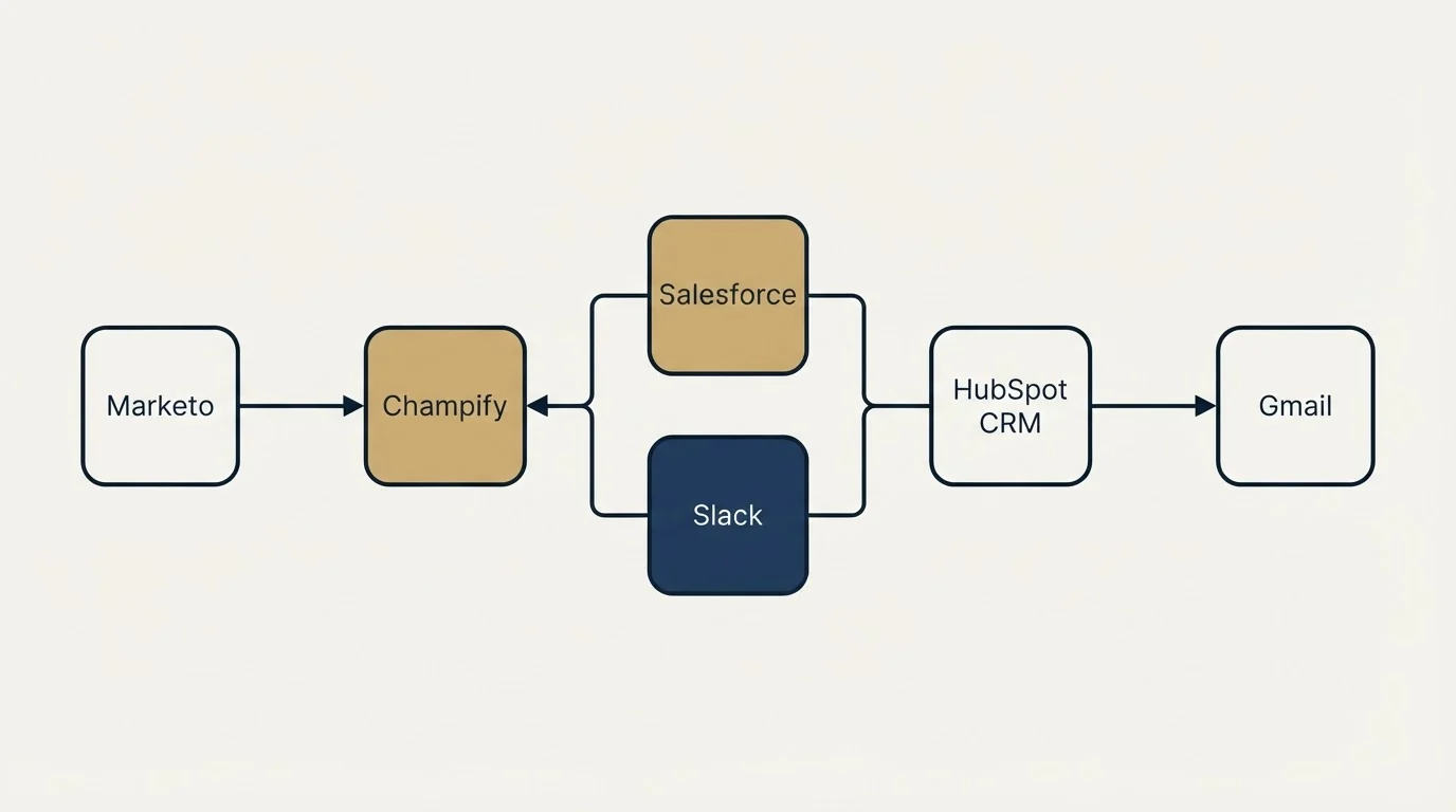 Integration flow: Integration Ecosystem (Champify, HubSpot CRM, Salesforce, Slack)