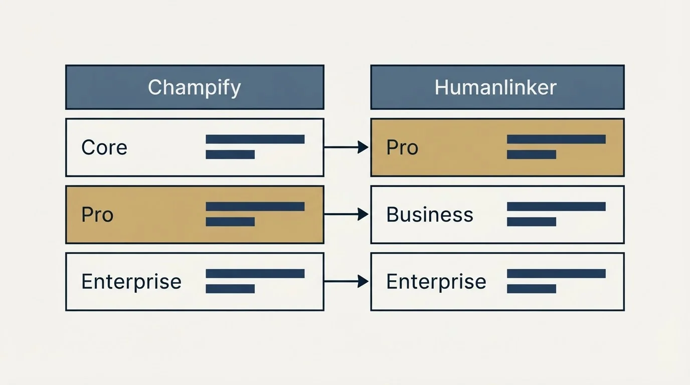 Pricing table: Pricing Comparison (Champify, Humanlinker, Core, Pro)