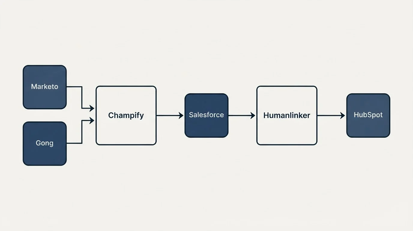 Integration schematic: Integration Ecosystem (Champify, Humanlinker, Salesforce, Marketo)