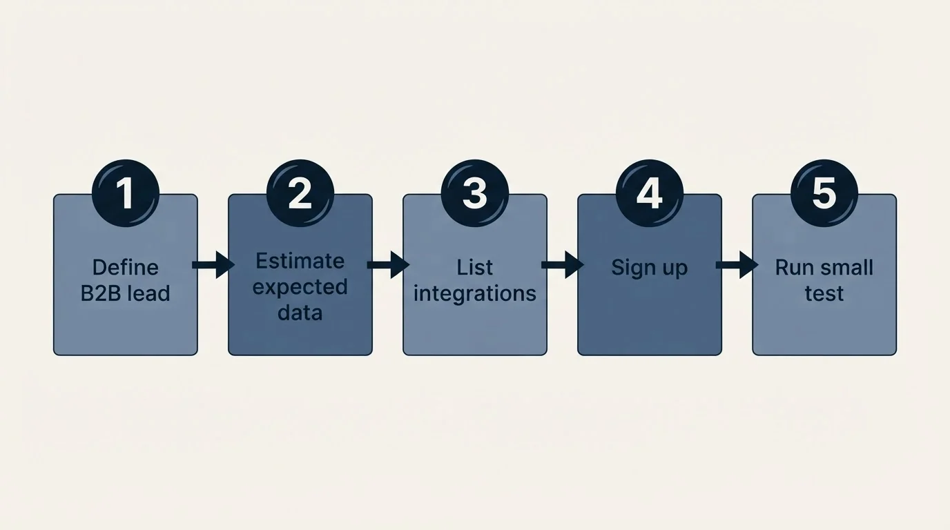 Step sequence: Getting Started Checklist (Define B2B lead, Estimate expected data, List integrations, Sign up)