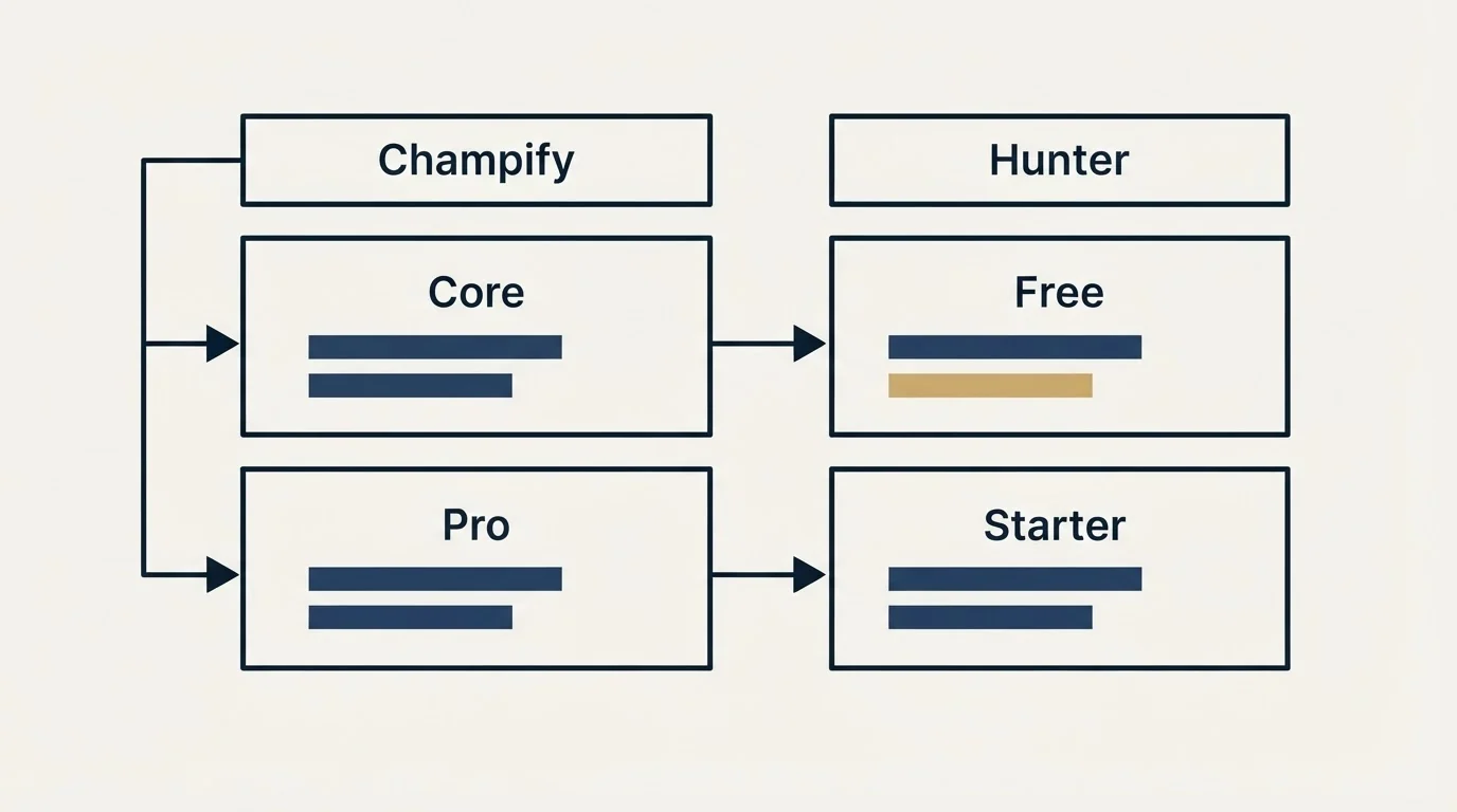 Pricing table: Pricing Comparison (Champify, Hunter, Core, Free)