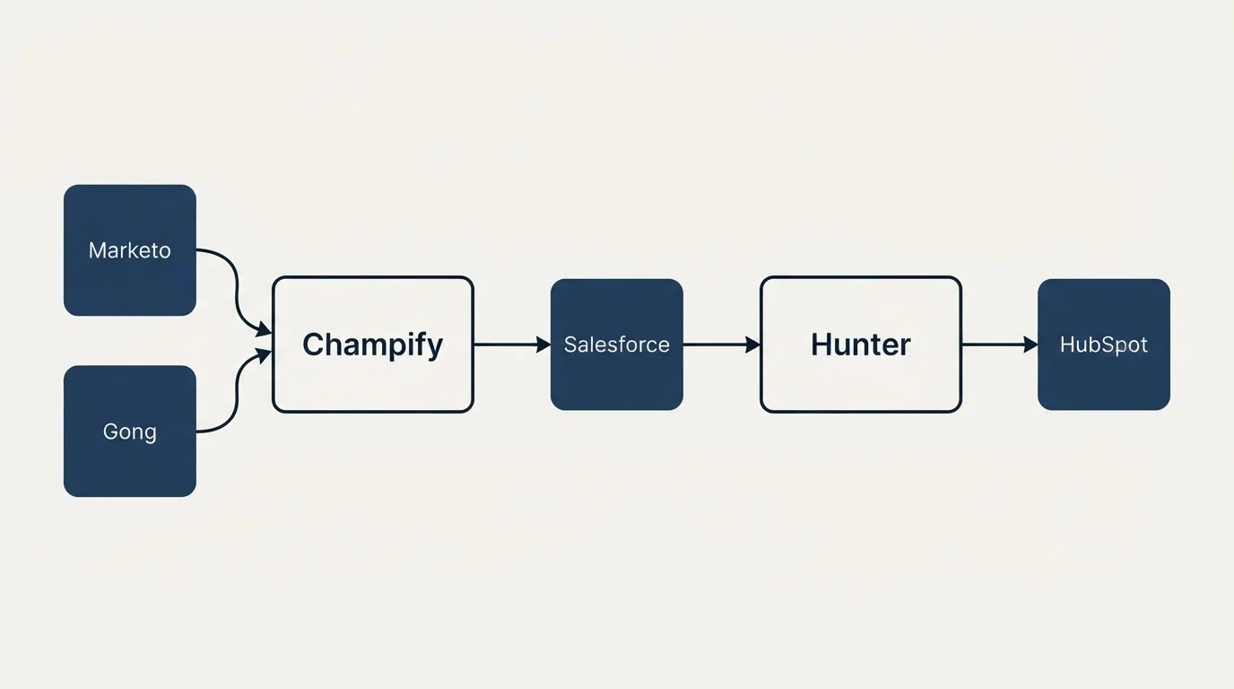 Integration schematic: Integration Ecosystem (Champify, Hunter, Salesforce, Marketo)