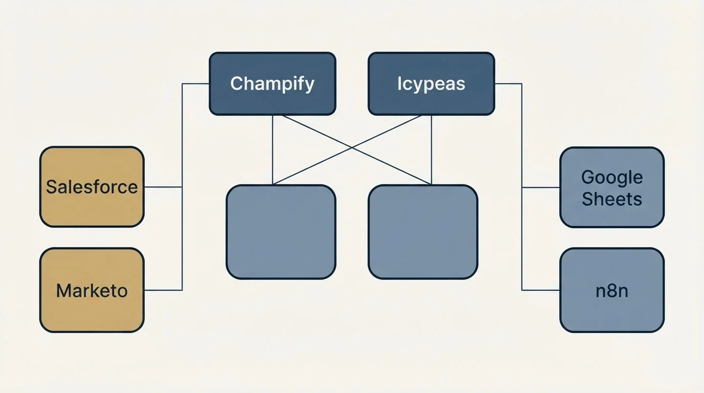 Integration grid: Integration Ecosystem (Champify, Icypeas, Salesforce, Google Sheets)