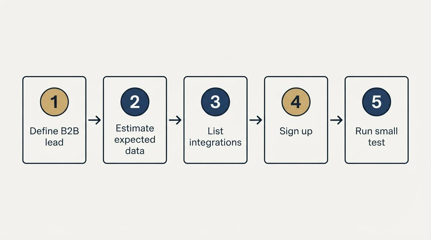 Step sequence: Getting Started Checklist (Define B2B lead, Estimate expected data, List integrations, Sign up)