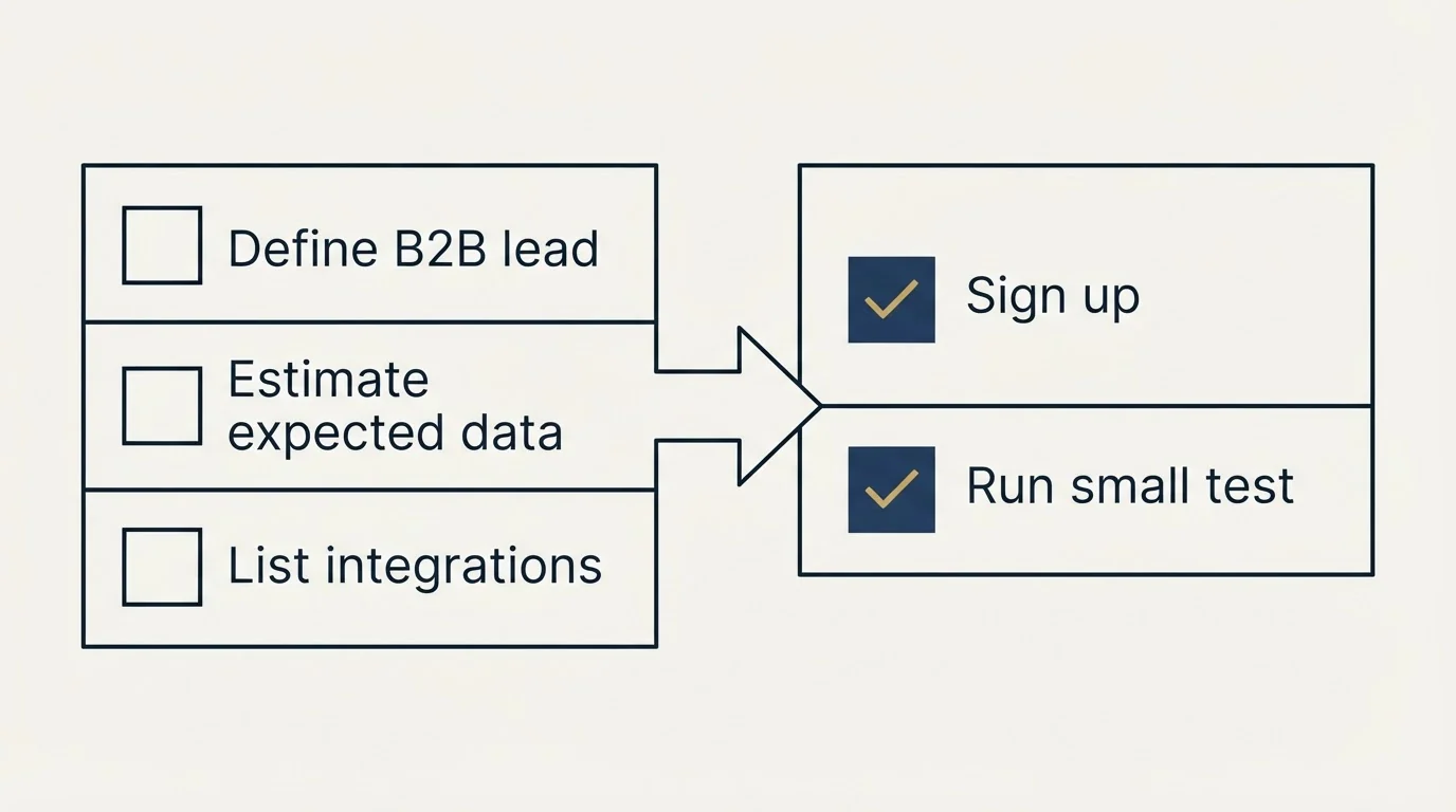 Before-and-after steps: Getting Started Checklist (Define B2B lead, Estimate expected data, List integrations, Sign up)