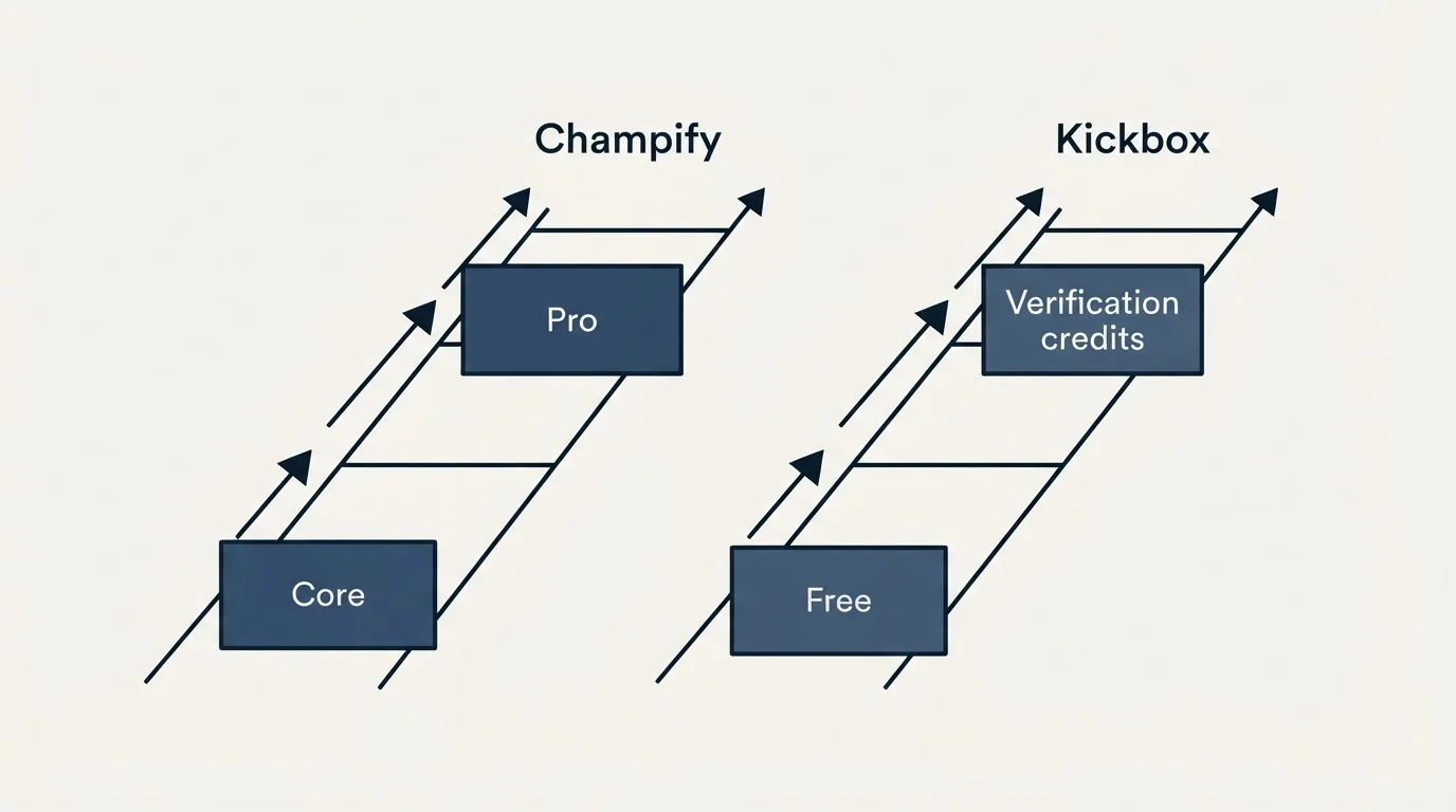Pricing ladder: Pricing Comparison (Champify, Kickbox, Core, Free)