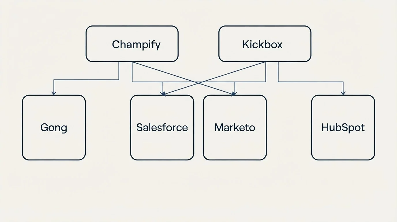 Integration grid: Integration Ecosystem (Champify, Kickbox, Salesforce, Marketo)