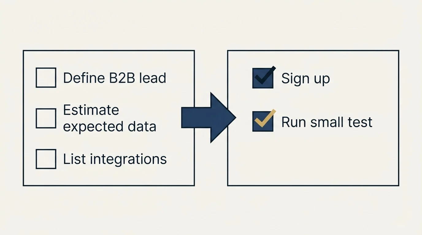 Before-and-after steps: Getting Started Checklist (Define B2B lead, Estimate expected data, List integrations, Sign up)