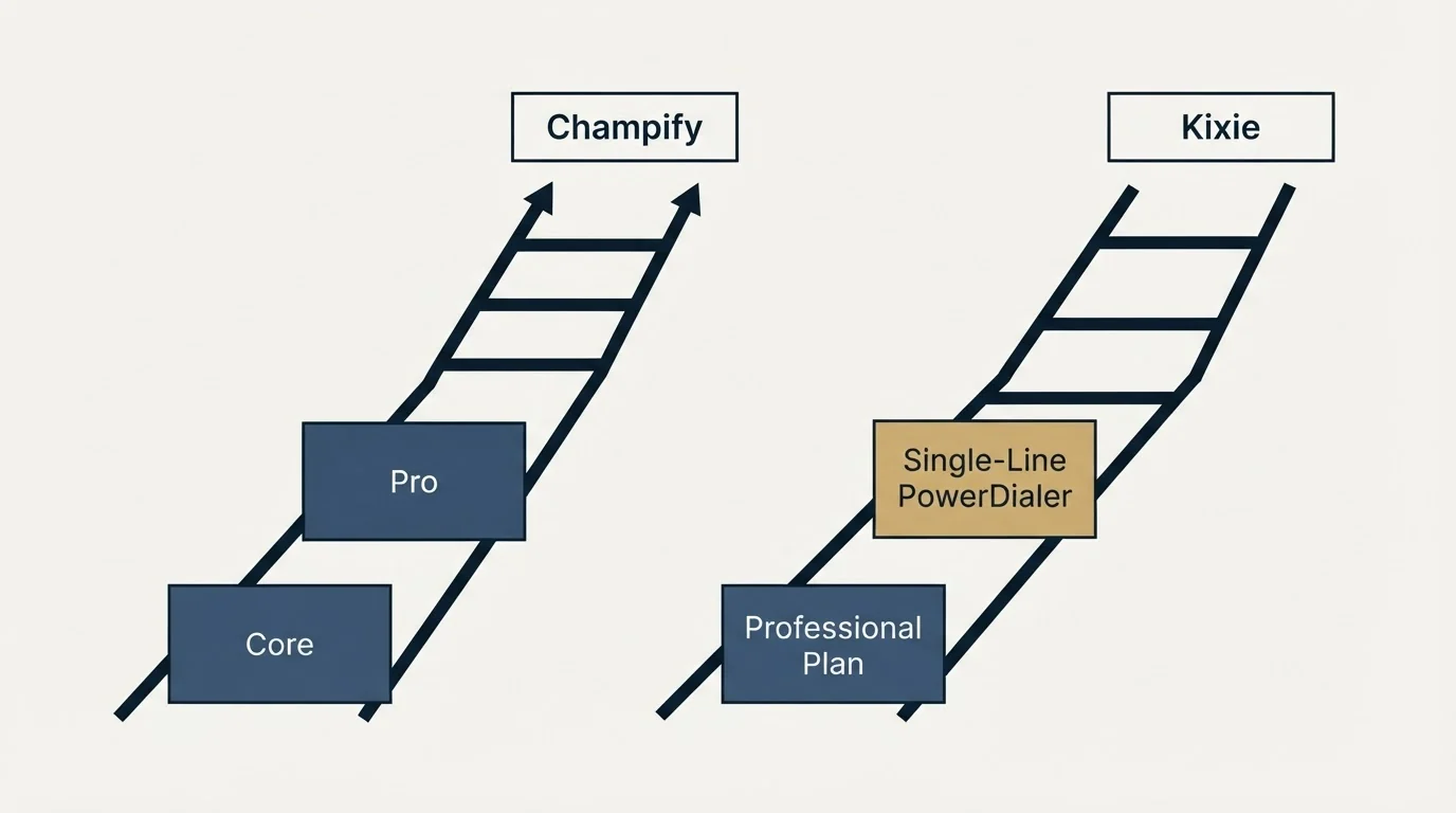 Pricing ladder: Pricing Comparison (Champify, Kixie, Core, Professional Plan)