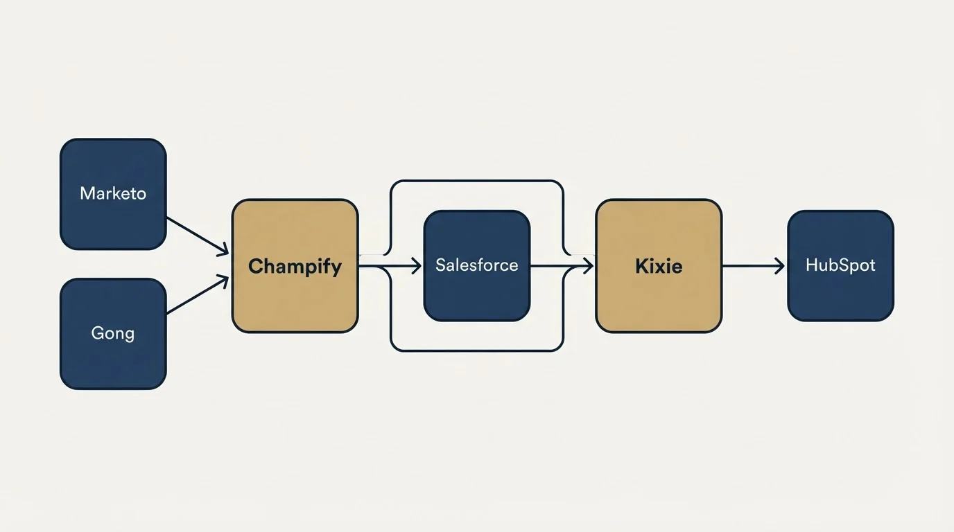 Integration schematic: Integration Ecosystem (Champify, Kixie, Salesforce, Marketo)
