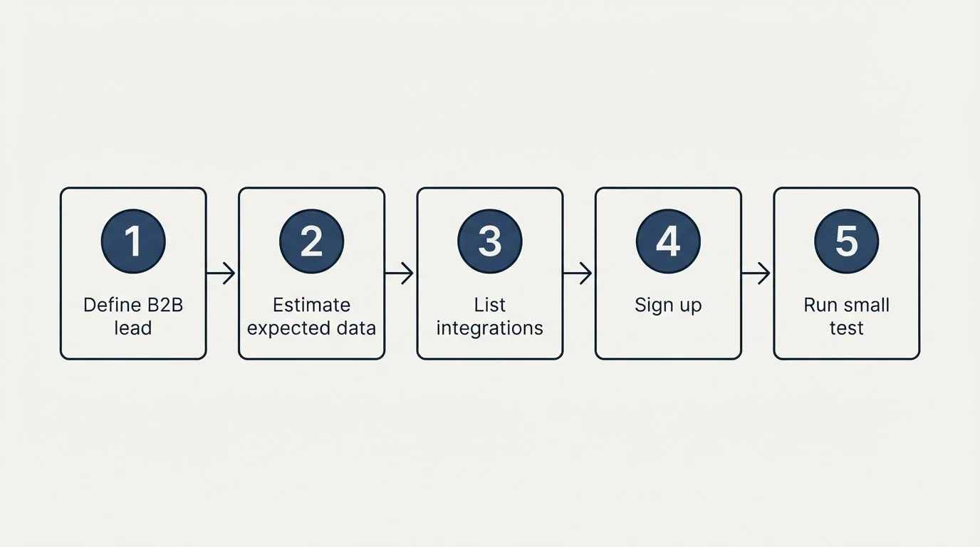 Step sequence: Getting Started Checklist (Define B2B lead, Estimate expected data, List integrations, Sign up)