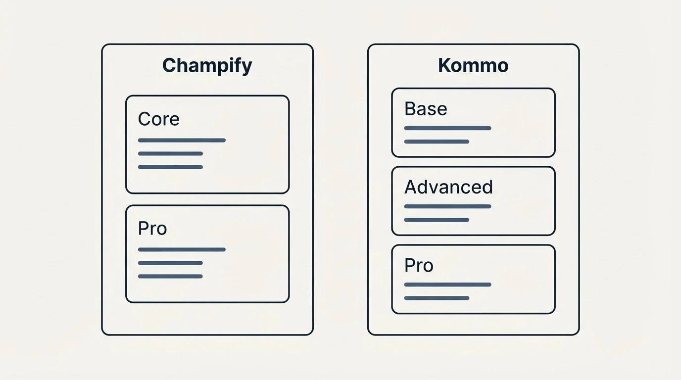 Pricing panels: Pricing Comparison (Champify, Kommo, Core, Base)