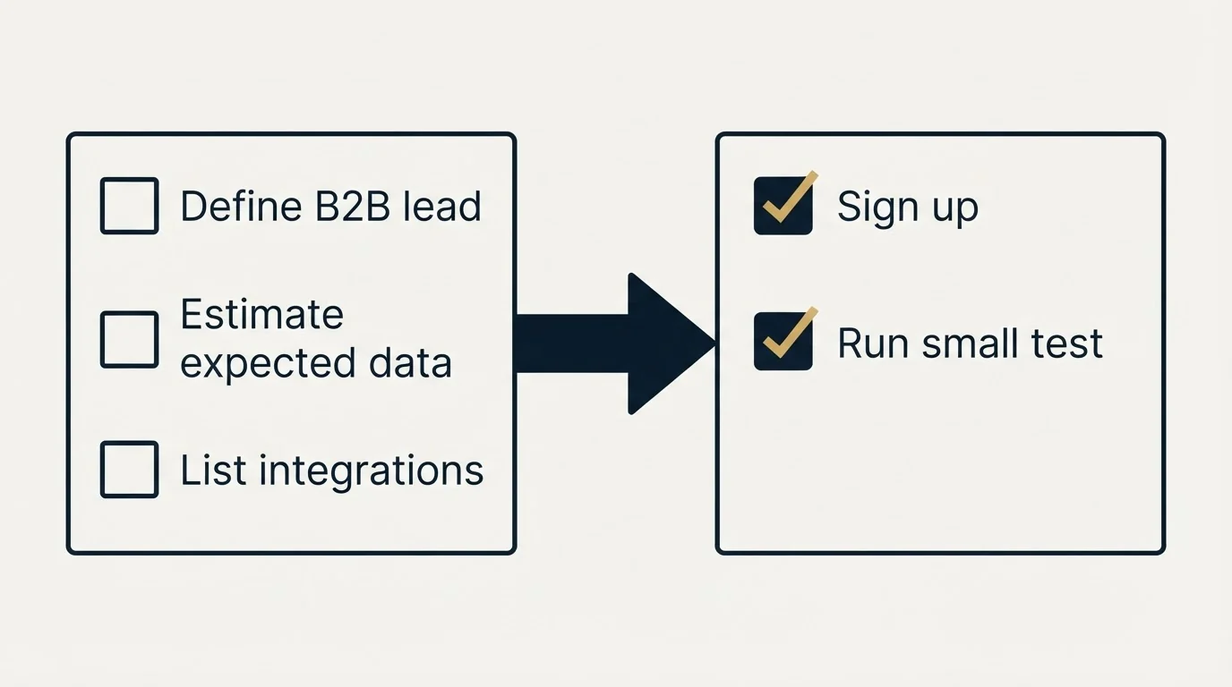 Before-and-after steps: Getting Started Checklist (Define B2B lead, Estimate expected data, List integrations, Sign up)