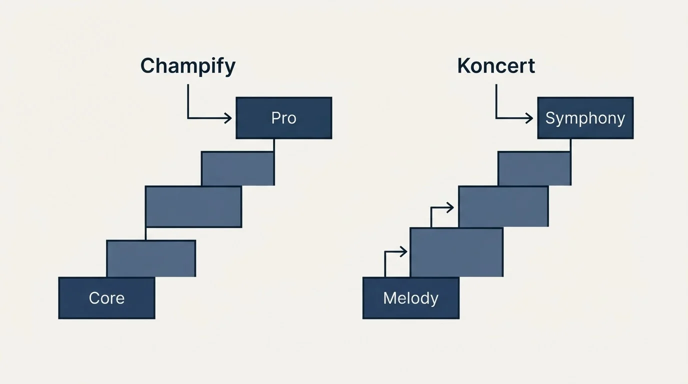 Pricing ladder: Pricing Comparison (Champify, Koncert, Core, Melody)