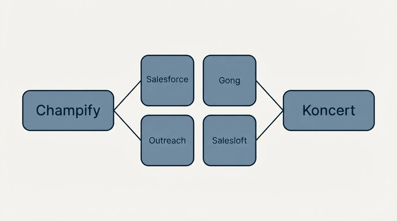 Integration schematic: Integration Ecosystem (Champify, Koncert, Salesforce, Gong)