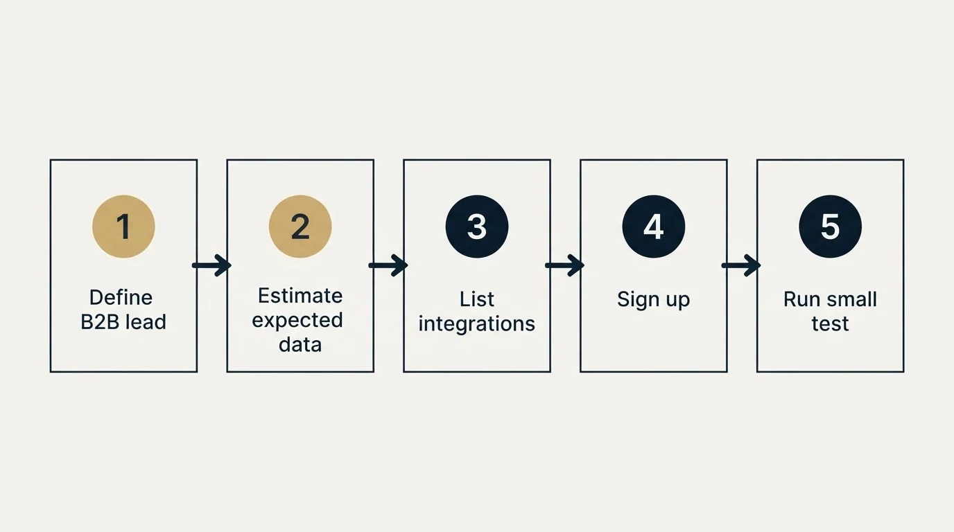 Step sequence: Getting Started Checklist (Define B2B lead, Estimate expected data, List integrations, Sign up)