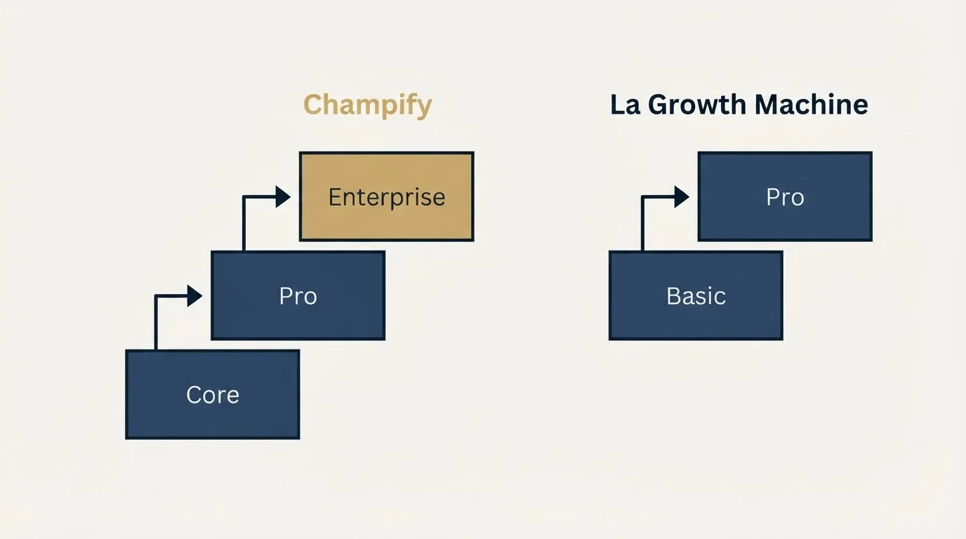 Pricing ladder: Pricing Comparison (Champify, La Growth Machine, Core, Basic)