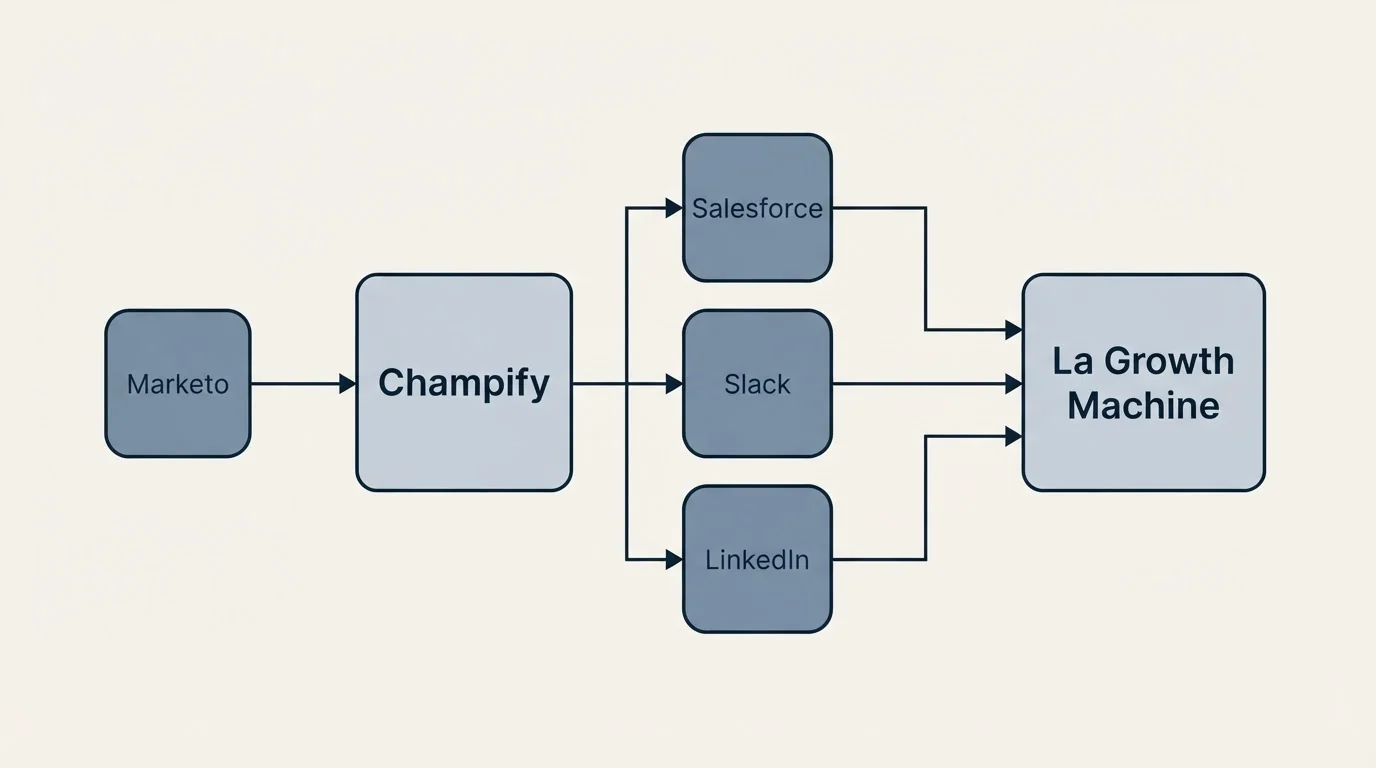 Integration flow: Integration Ecosystem (Champify, La Growth Machine, Salesforce, Slack)