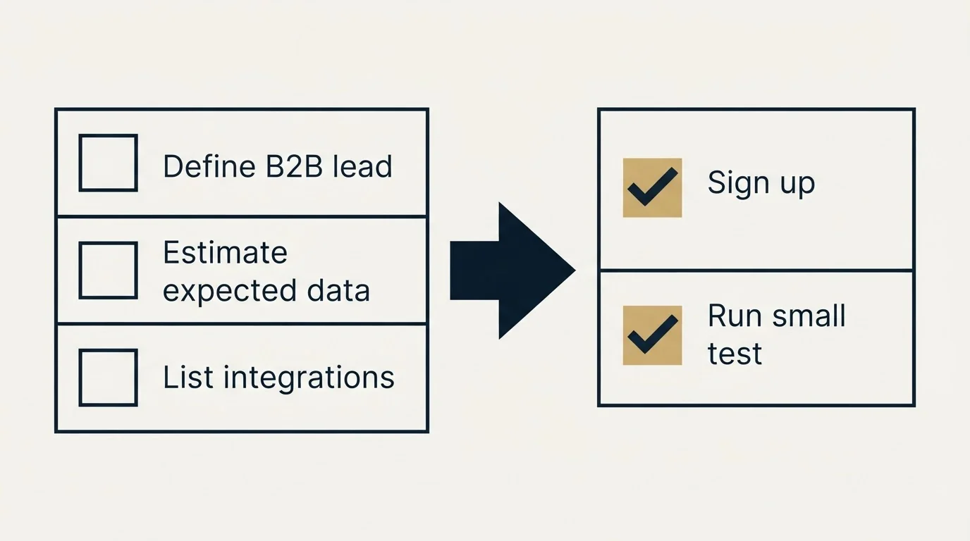 Before-and-after steps: Getting Started Checklist (Define B2B lead, Estimate expected data, List integrations, Sign up)