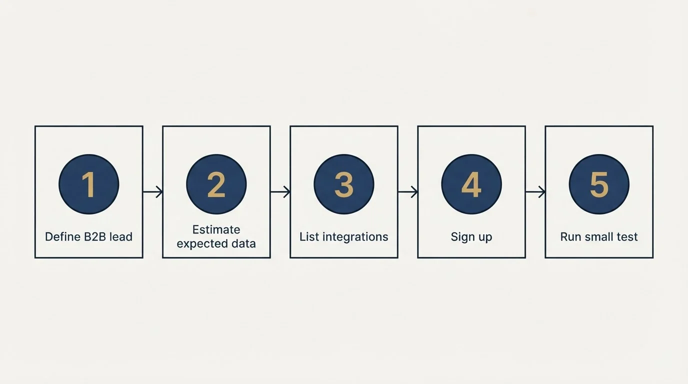 Step sequence: Getting Started Checklist (Define B2B lead, Estimate expected data, List integrations, Sign up)
