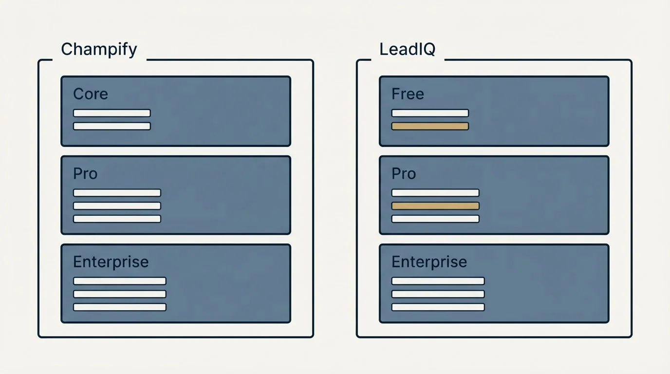 Pricing panels: Pricing Comparison (Champify, LeadIQ, Core, Free)