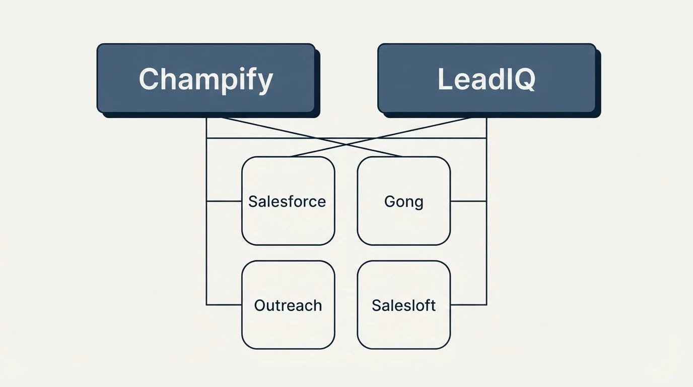 Integration grid: Integration Ecosystem (Champify, LeadIQ, Salesforce, Gong)