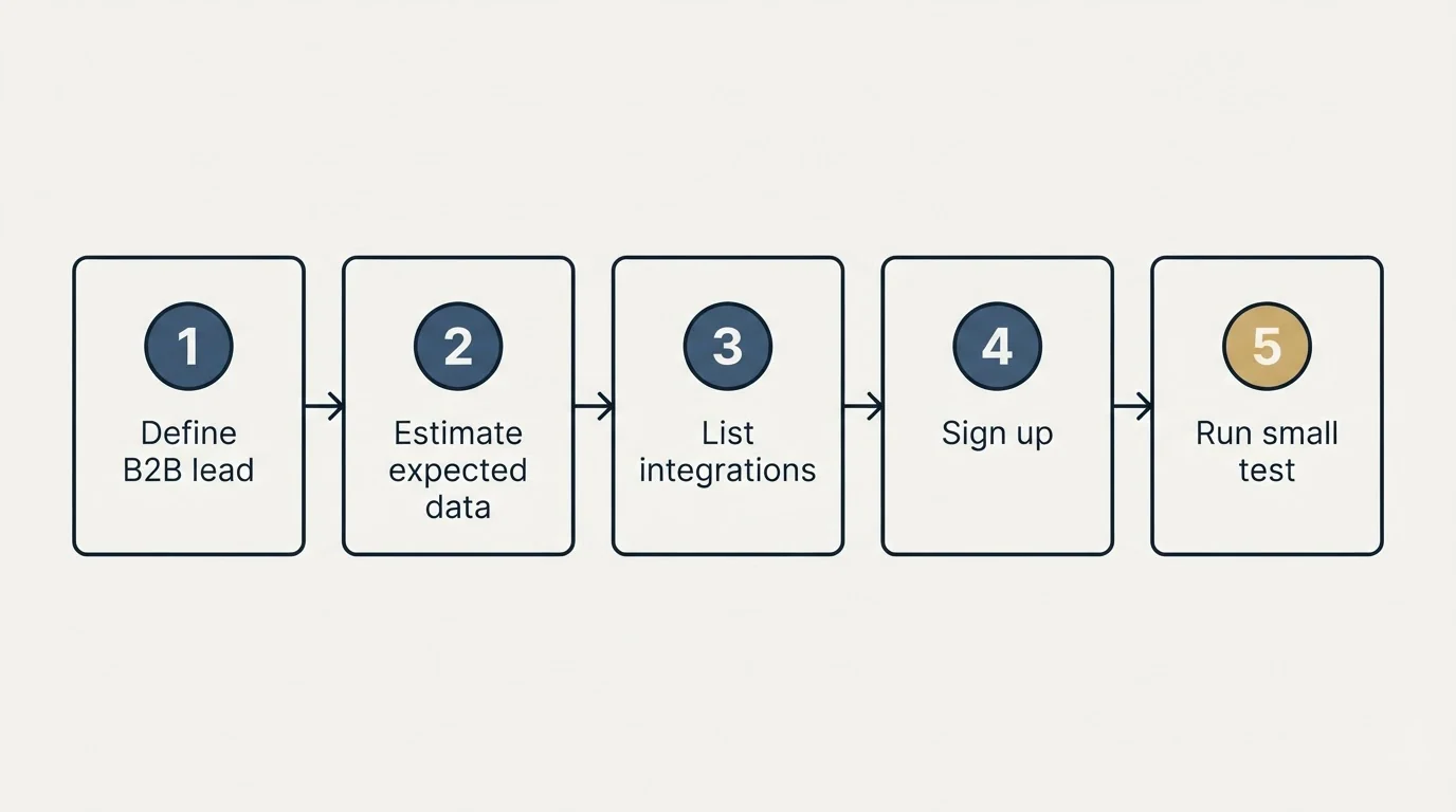 Step sequence: Getting Started Checklist (Define B2B lead, Estimate expected data, List integrations, Sign up)