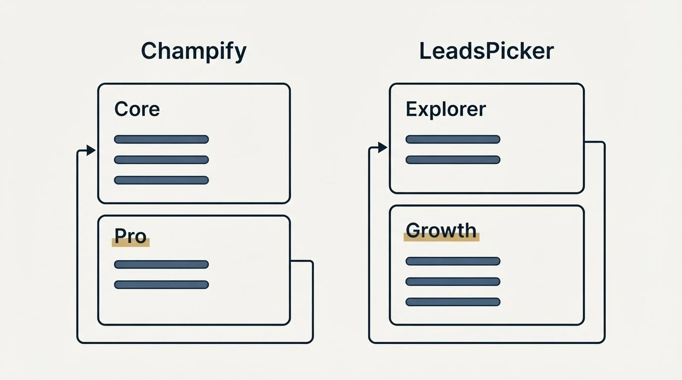 Pricing panels: Pricing Comparison (Champify, LeadsPicker, Core, Explorer)