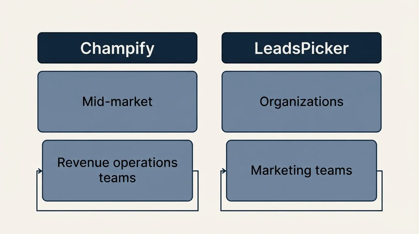 Two-column comparison: Use Case Recommendations (Champify, LeadsPicker, Mid-market, Organizations)