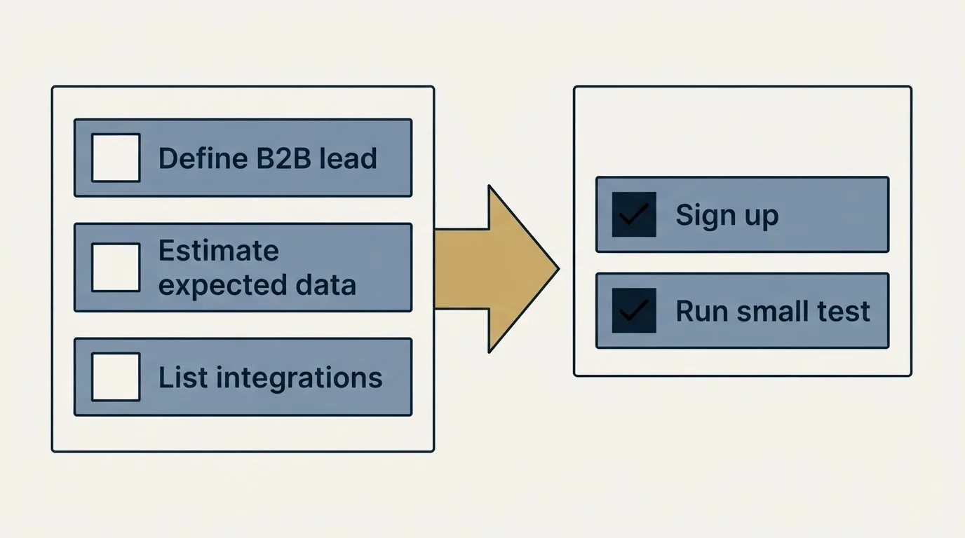 Before-and-after steps: Getting Started Checklist (Define B2B lead, Estimate expected data, List integrations, Sign up)